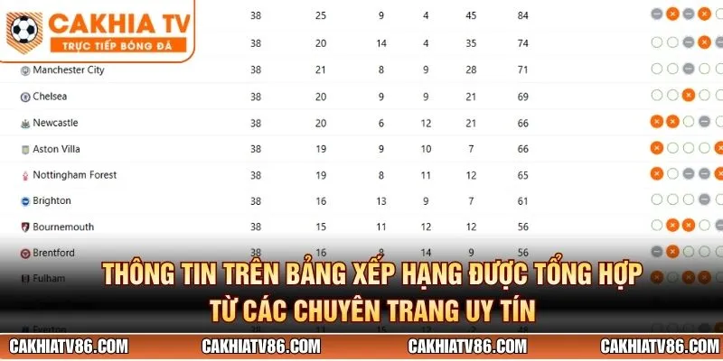 Thông tin trên bảng xếp hạng được tổng hợp từ các chuyên trang uy tín
